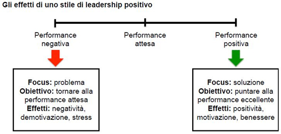 Gli effetti di uno stile di leadership positivo