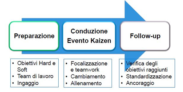 Le linee guida per la gestione degli eventi di miglioramento