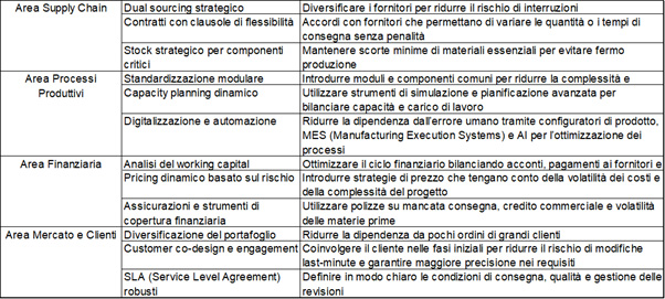 Il supporto dell’IA per attività di Risk Management